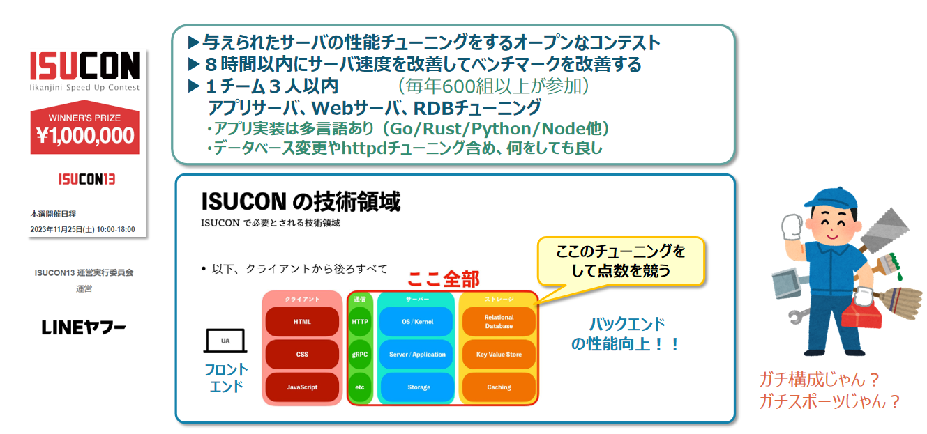 ISUCONとは
